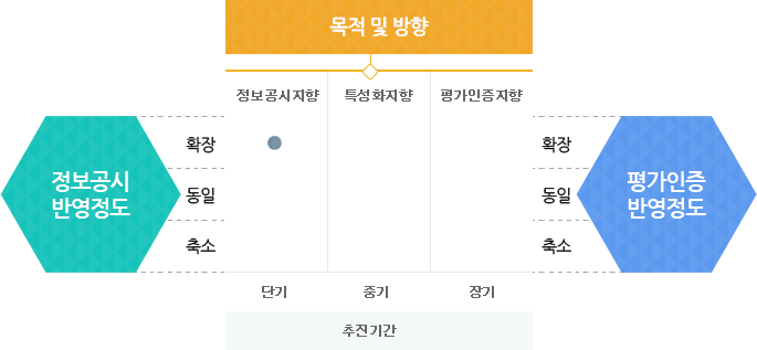 평가 시스템 및 모형