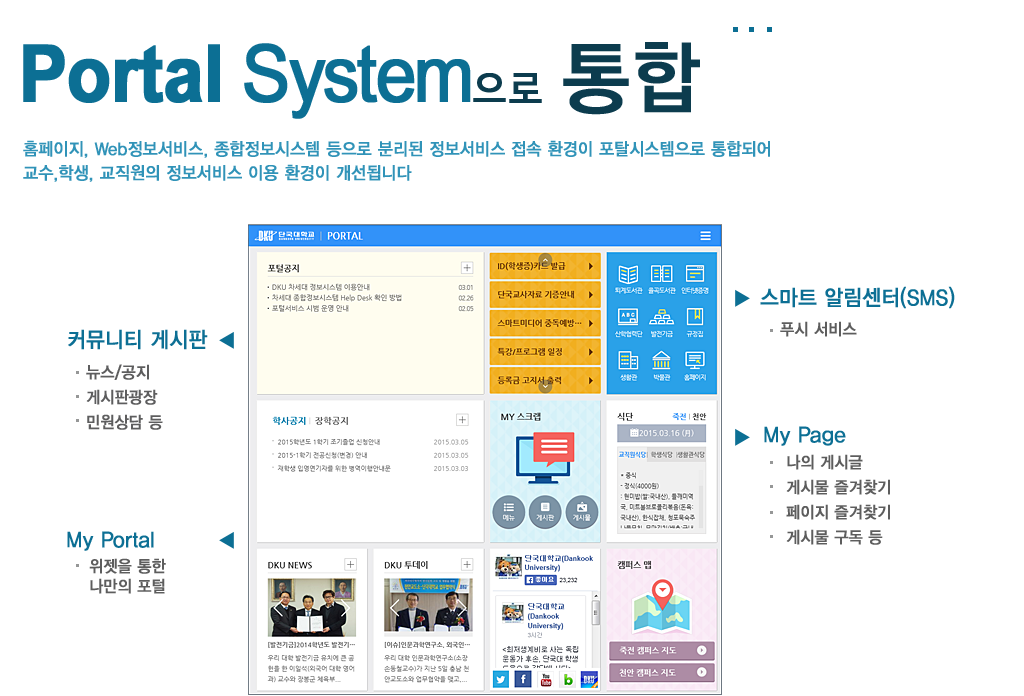 포탈 시스템으로 통합 - 홈페이지, 웹정보서비스, 종합정보시스템 등으로 분리된 정보 서비스 접속 환경이 포탈시스템으로 통합되어 교수, 학생, 교직원의 정보서비스 이용 환경이 개선됩니다.