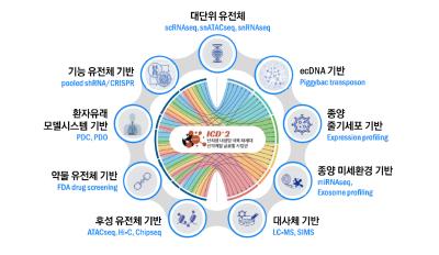 과기부 ‘보스턴 코리아 공동연구지원사업' 선정, “난치성 내성암 극복 차세대 신약개발 나서”