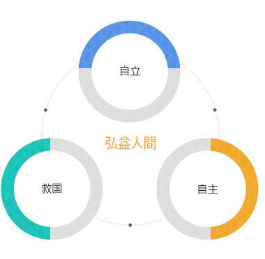 创学精神 – 救国，自主， 自立