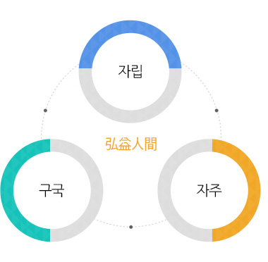 창학정신-구국, 자주, 자립