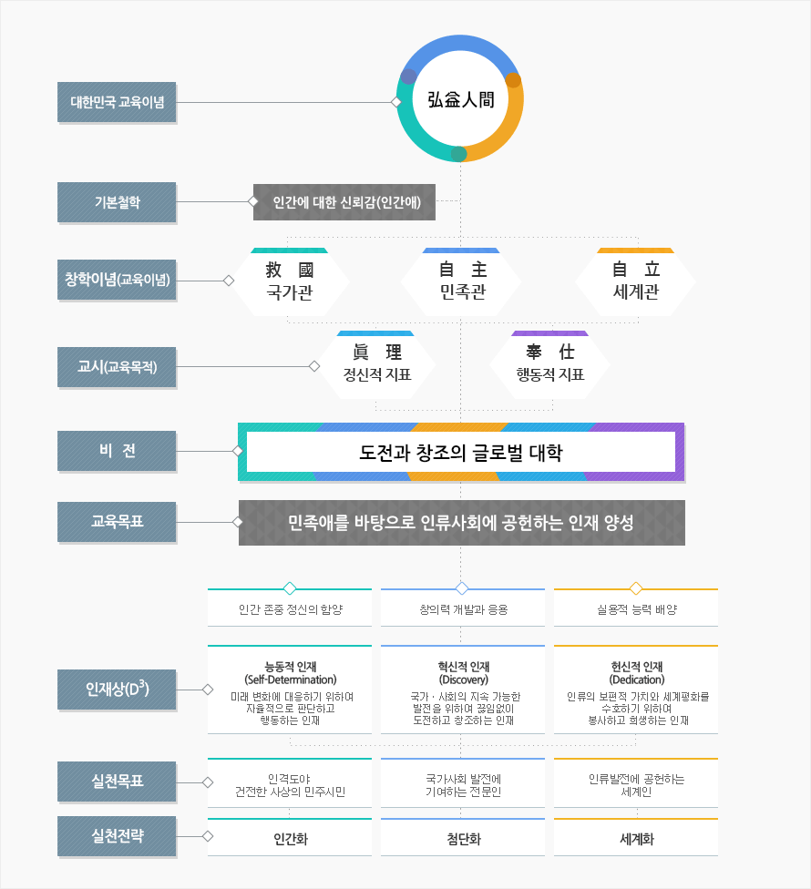 교육목적 체계도