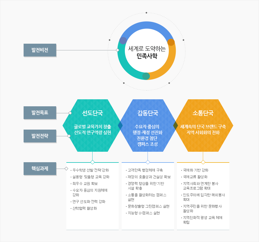 발전목표와 전략에 대한 상세 이미지