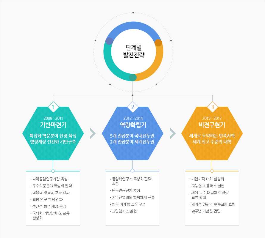 단계별 발전 전략에 대한 상세 이미지