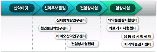 종합임상시험연구원 체계