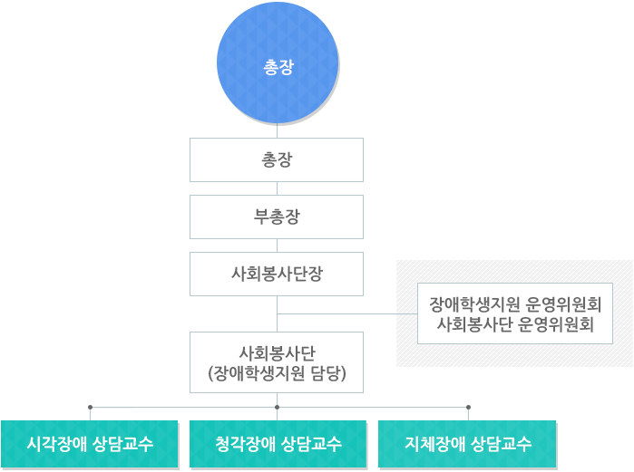 교수.학습지원 체계 운영기구표