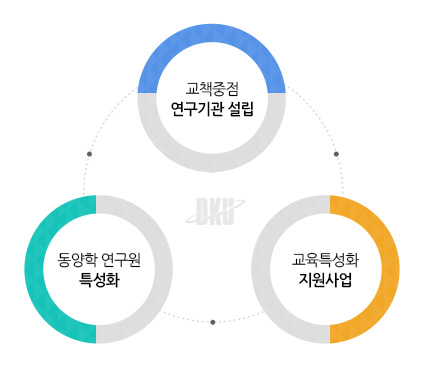 특성화 전략분야의 집중 육성