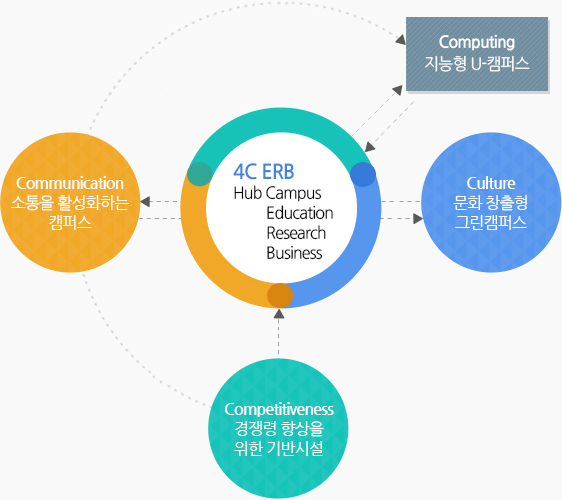 미래형 그린캠퍼스 구현